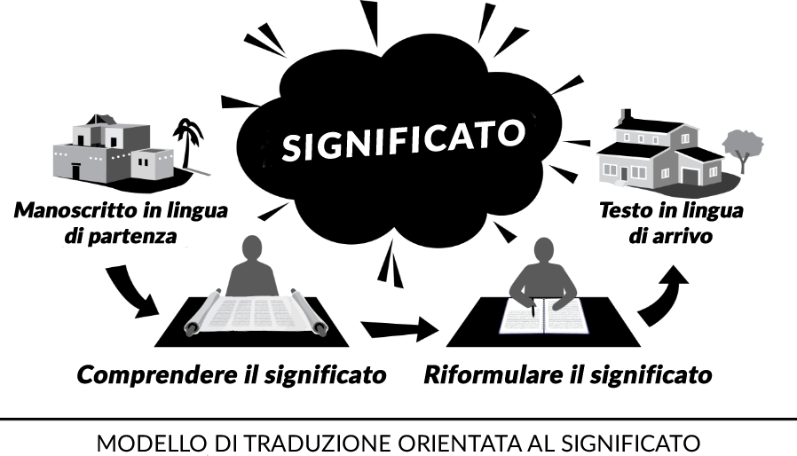 modello di traduzione orientata al significato